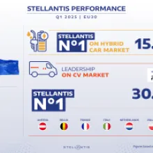 Stellantis Takes the Lead in EU Hybrid Car Sales for Q1 2025
